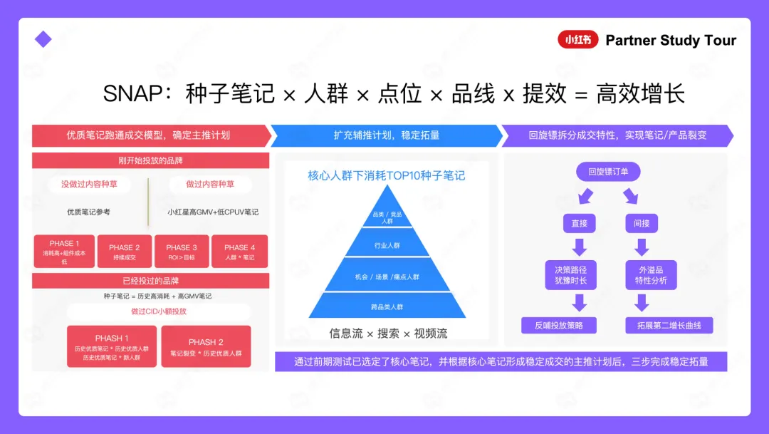 SNAP种子笔记与人群点位品线提效增长模型