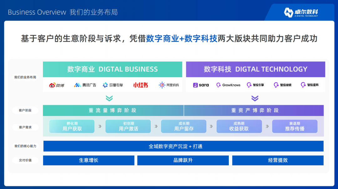 卓尔数科业务版图
