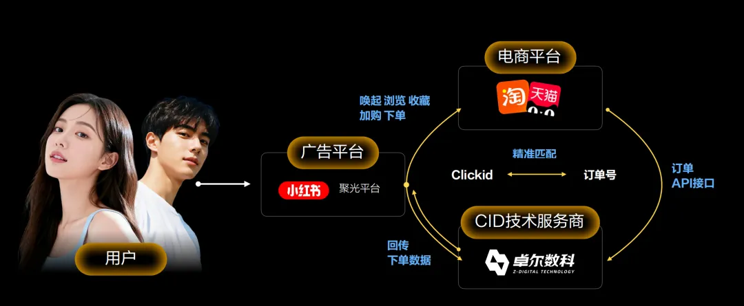 卓尔数科回旋镖 CID 打通小红书与电商平台的数据链路