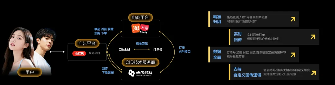 卓尔数科CID回旋镖平台实现精准归因与实时回传