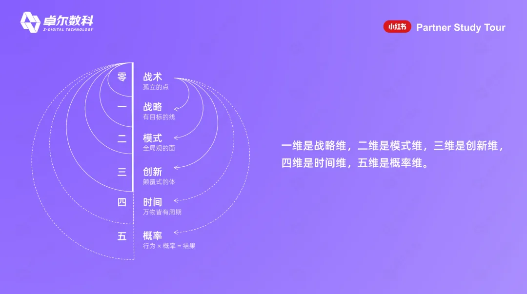 战略模式创新时间概率五维思考模型