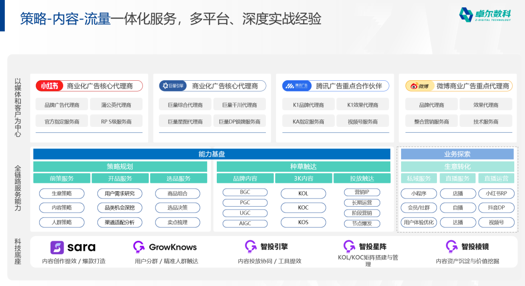 卓尔数科策略内容流量一体化服务能力