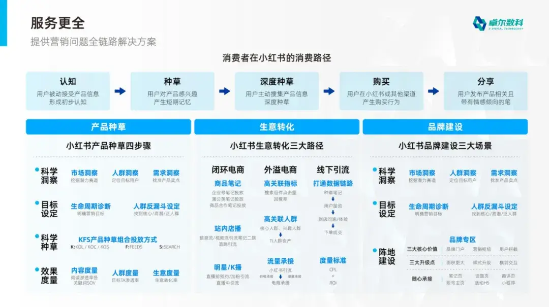 卓尔数科小红书全链路营销解决方案