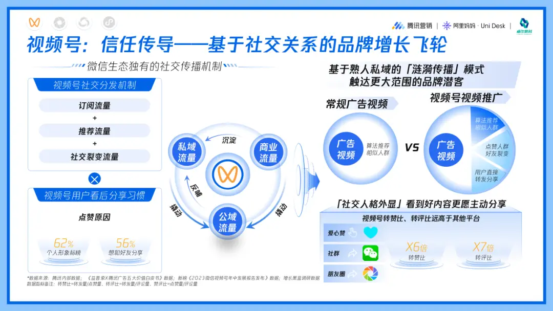视频号社交分发与品牌增长飞轮