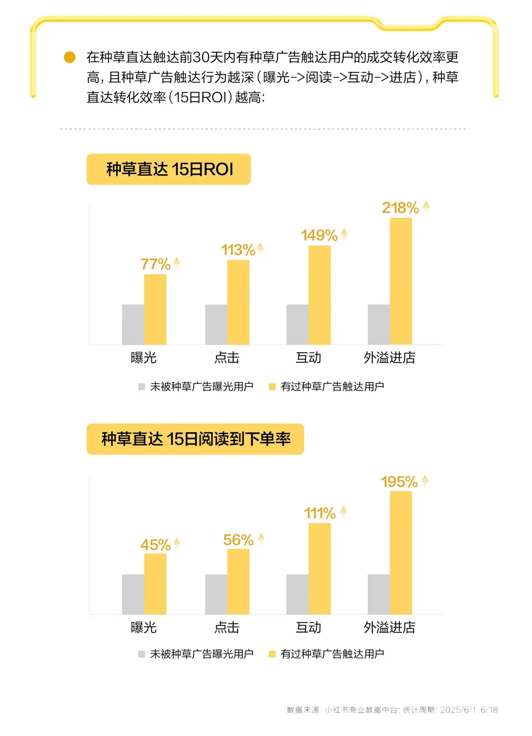 种草直达十五日投资回报与阅读到下单率提升数据