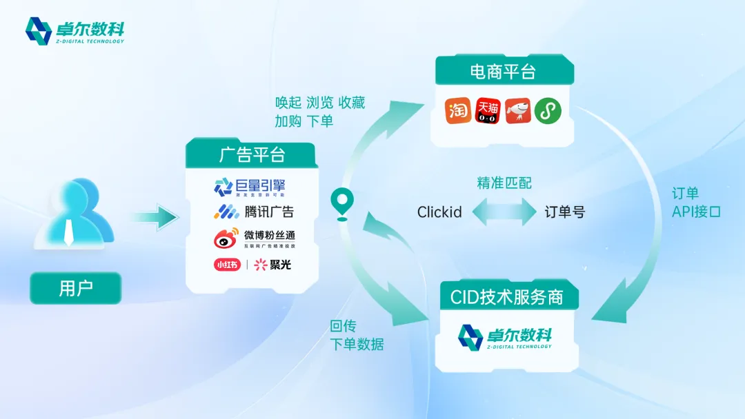 回旋镖 CID 连接广告平台与电商平台的数据链路