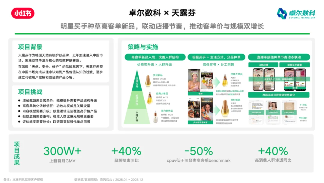 卓尔数科与天露芬小红书直播推广案例
