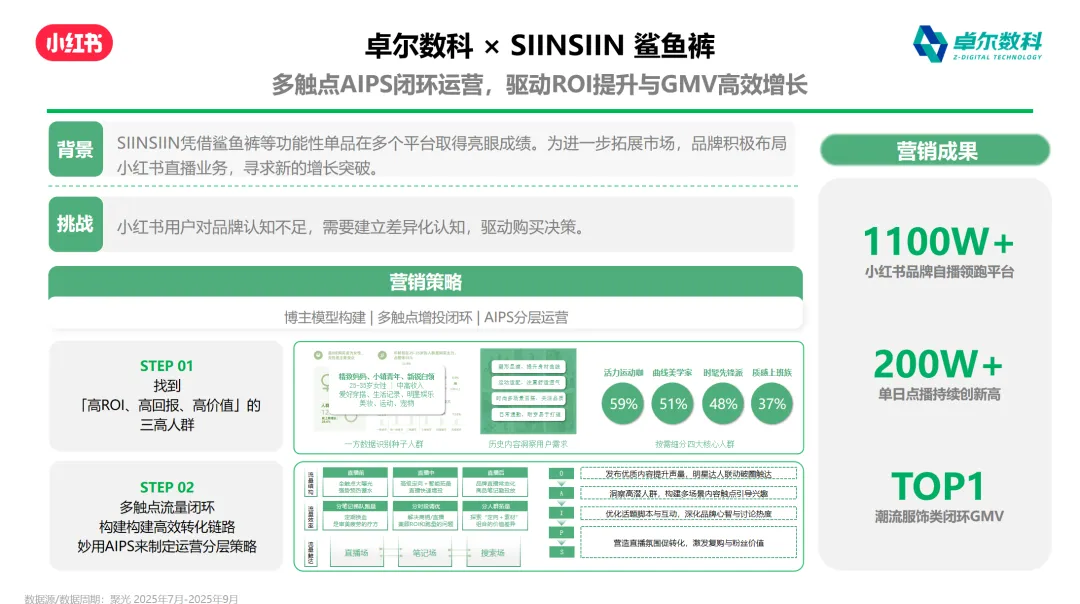 SIINSIIN 鲨鱼裤小红书直播推广案例
