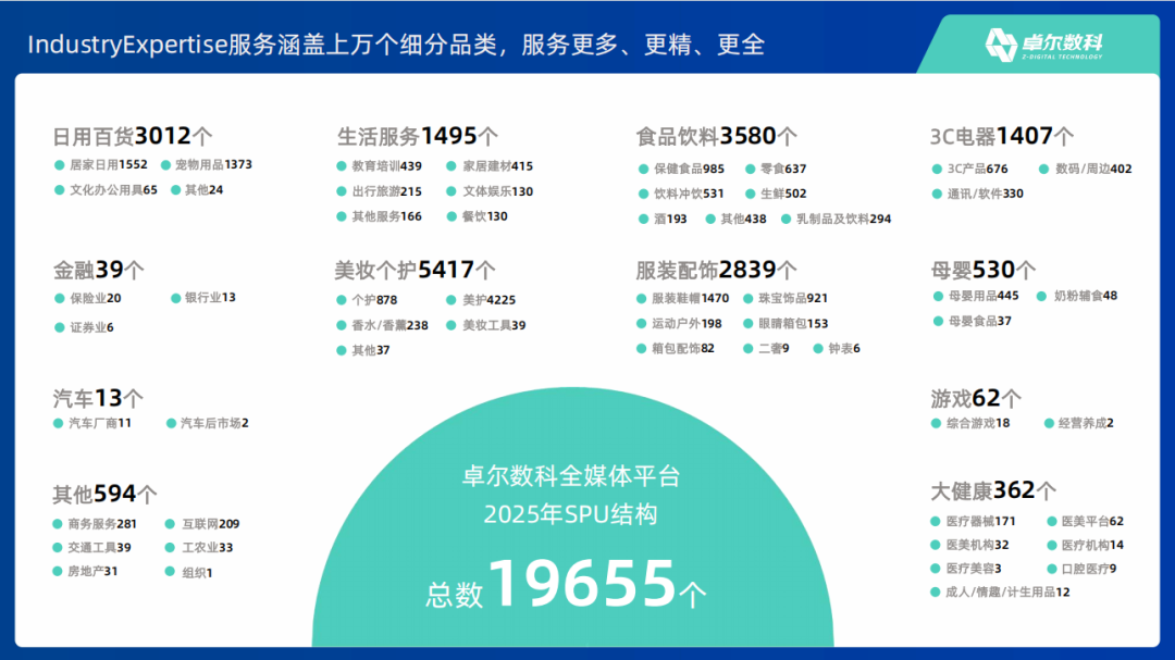 卓尔数科全媒体平台 2025 年跨行业 SPU 结构