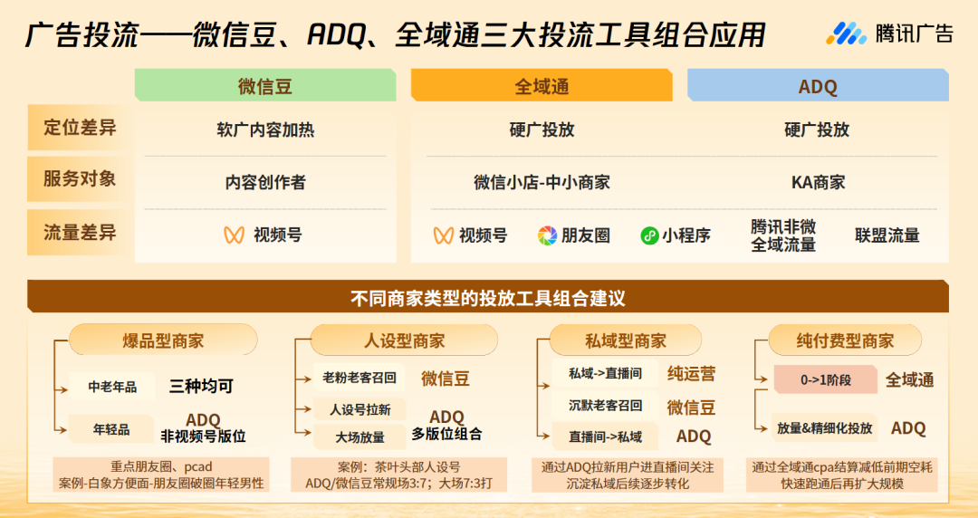 微信豆、全域通与 ADQ 三类广告投流工具组合
