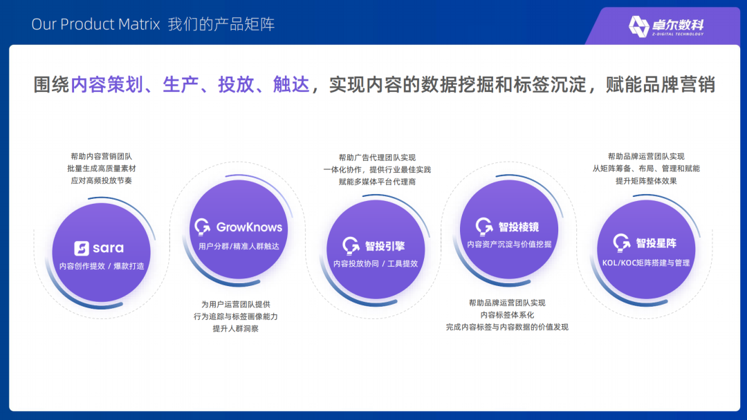 卓尔数科数字科技产品矩阵